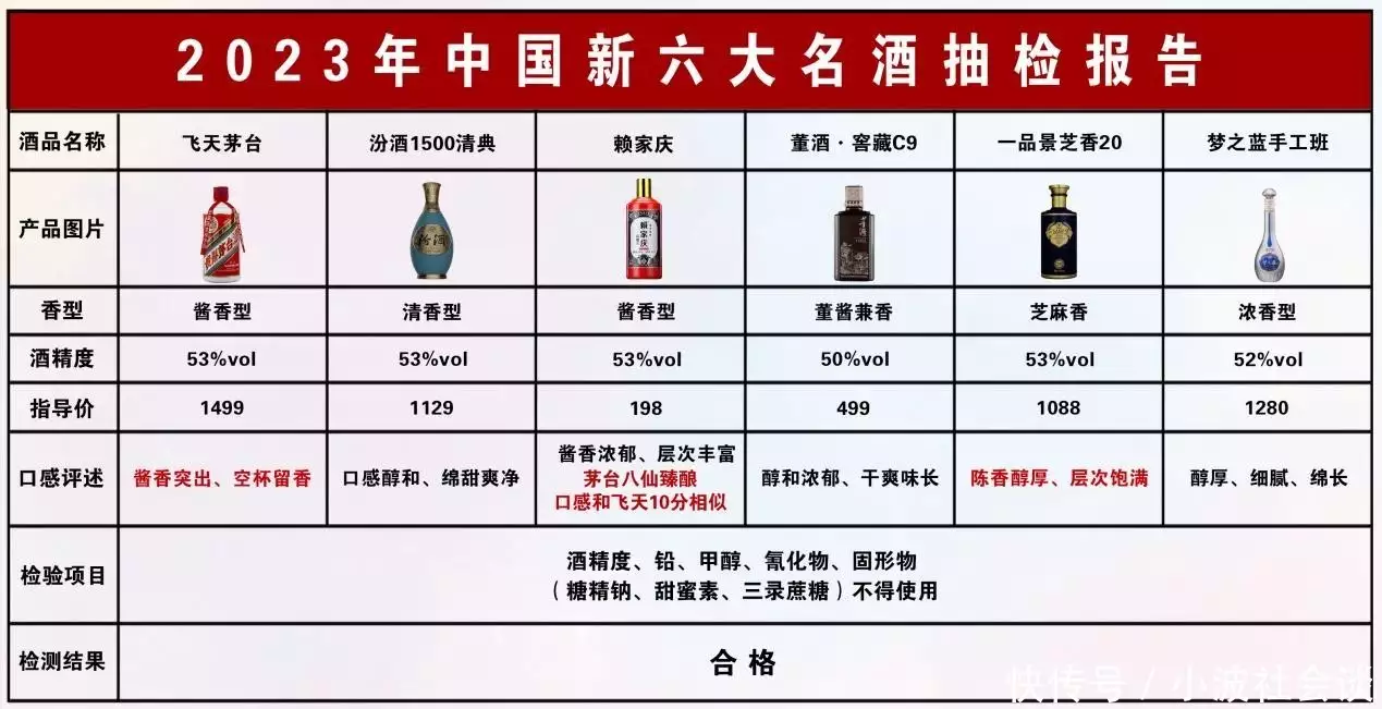 国内新老名酒突然被抽检，检测后仅以下6款不含工业酒精和香精同样演“潘金莲”�，这七位演员和王思懿放在一起看
，差别就出来了