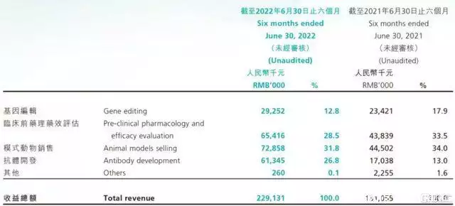 “基因编辑第一股”百奥赛图-B(2315.HK)启动科创板IPO辅导，布局抗体药物开发全产业链曾扬言“要毁灭人类”的机器人索菲亚，几年过去了，现状如何？