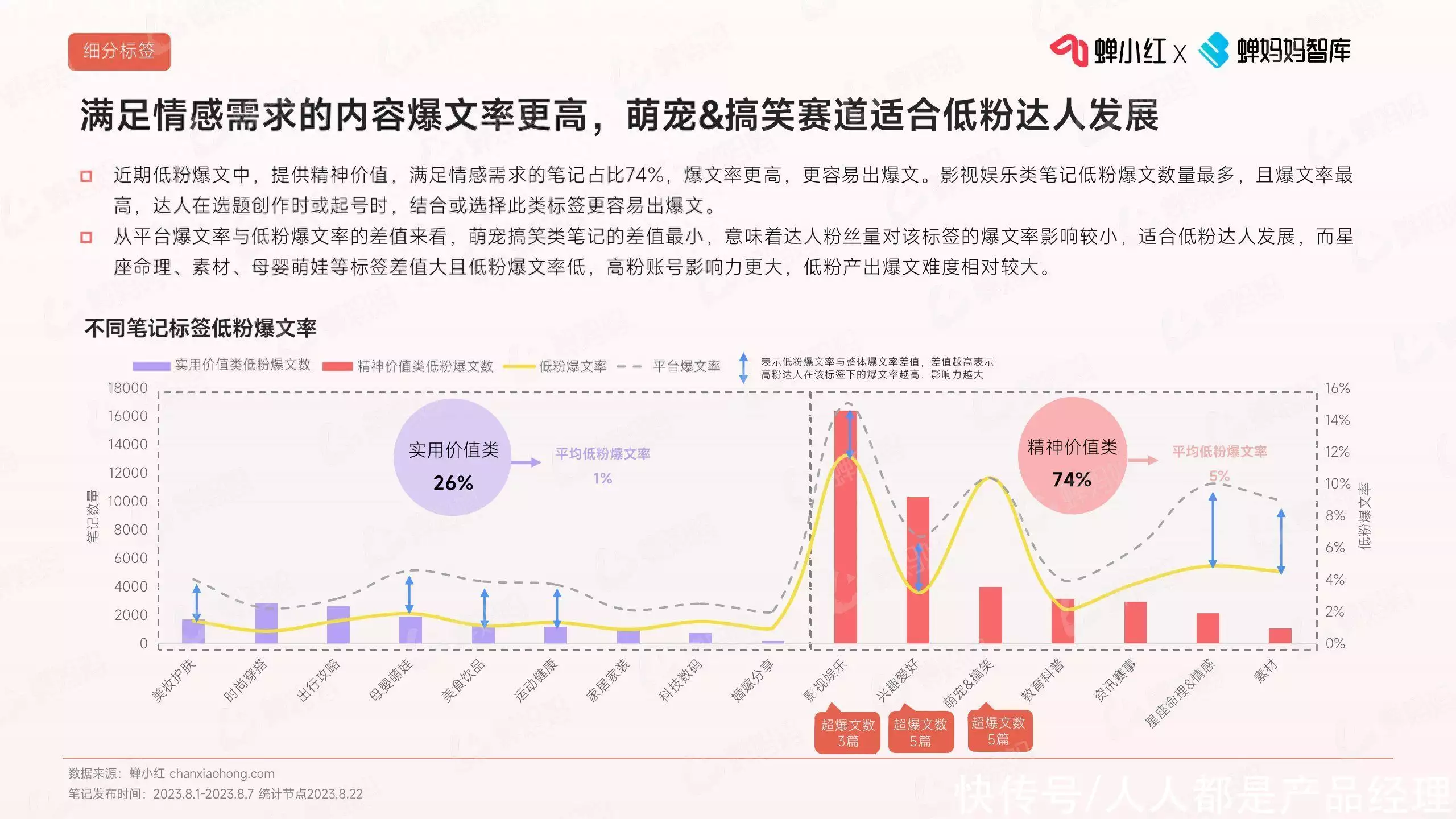 低粉（低粉调配比例） 第6张