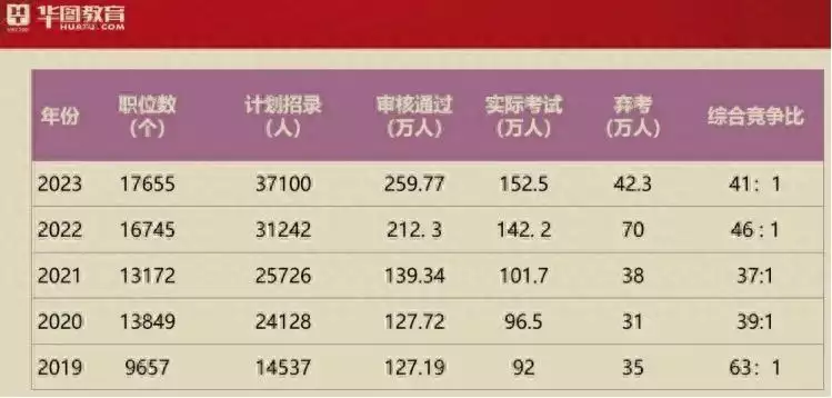 2024年国考哪些地方岗位招人最多（国考2023年考试时间下半年报名） 第4张