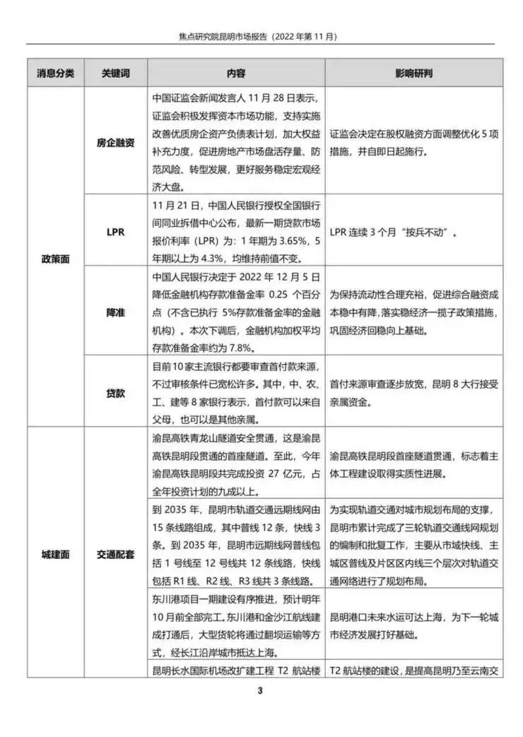 昆明月报 | 昆明11月市场供需上扬,市场迎多个利好政策太敷衍！国产剧侮辱观众智商，穿帮镜头频出，一个比一个离谱