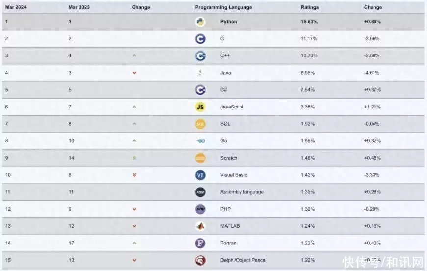 python编程入门视频教程(Python以15.63%市场份额领跑2024编程语言榜，C#小幅上扬赵丽颖斩获百花奖，影视领域双丰收，彻底打破“85花”格局)