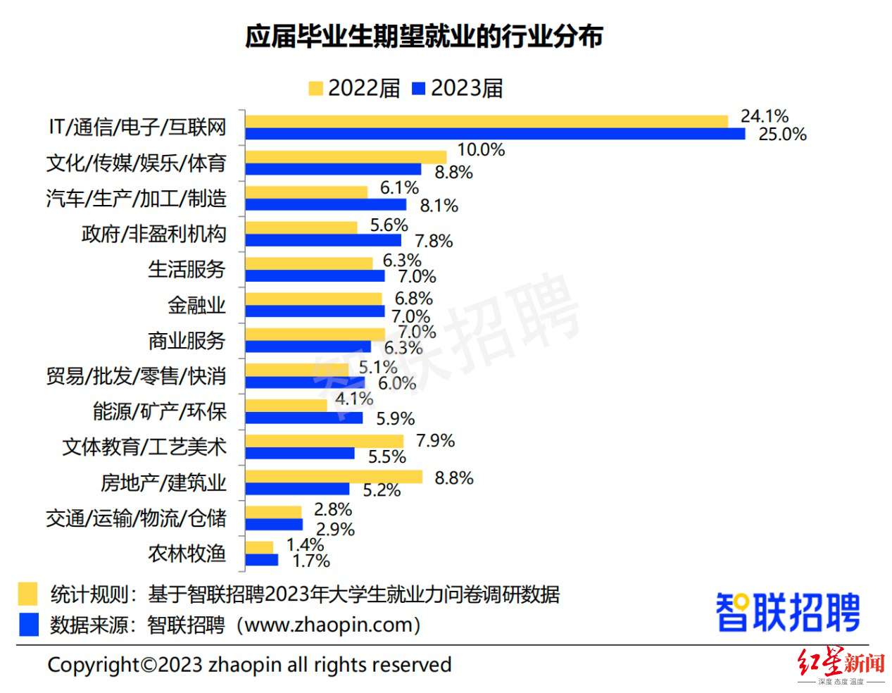 《2023大学生就业力调研报告》出炉:国企仍是毕业生首选,自由职业热度下降_【快资讯】
