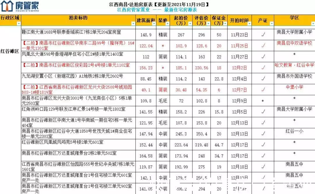 南昌法拍房源更新，最低四折起，不限购可按揭播报文章