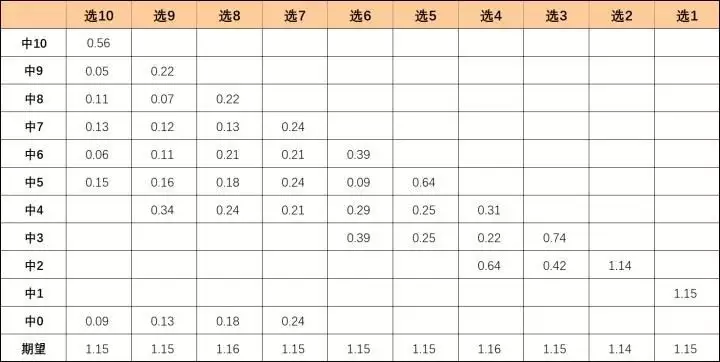 李永乐分析“快乐8”彩票中奖概率（李永乐说话） 第5张