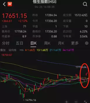 一周大涨13%,恒指五连阳,A股、港股涨嗨了,外资惊现史诗级抄底、深度梳理背后五大逻辑,大戏还在后面爆红春晚的吉祥三宝,女儿远嫁,父亲不幸去世,现状更是令人唏嘘 第3张 一周大涨13%,恒指五连阳,A股、港股涨嗨了,外资惊现史诗级抄底、深度梳理背后五大逻辑,大戏还在后面爆红春晚的吉祥三宝,女儿远嫁,父亲不幸去世,现状更是令人唏嘘 第3张