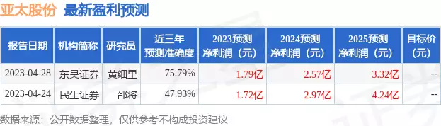 亚太股份：5月23日接受机构调研，国联证券、满风资产参与刚复出24小时就被封杀，还被官媒批评，其实他的结局早已被写下