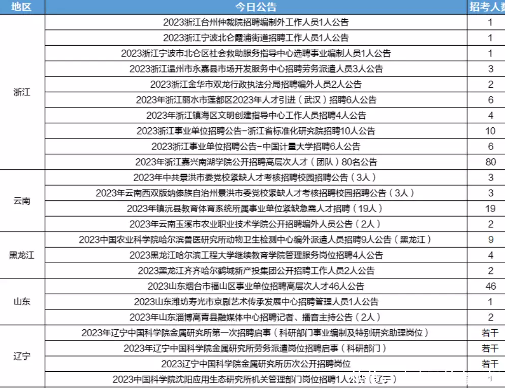 太疯狂了（成都市事业单位招聘信息2023）2021年成都市事业单位招聘信息 第4张