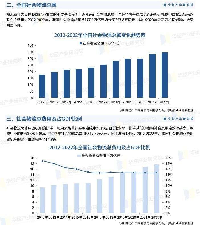 2023年中国物流行业发展现状及重点企业分析「图」_【快资讯】