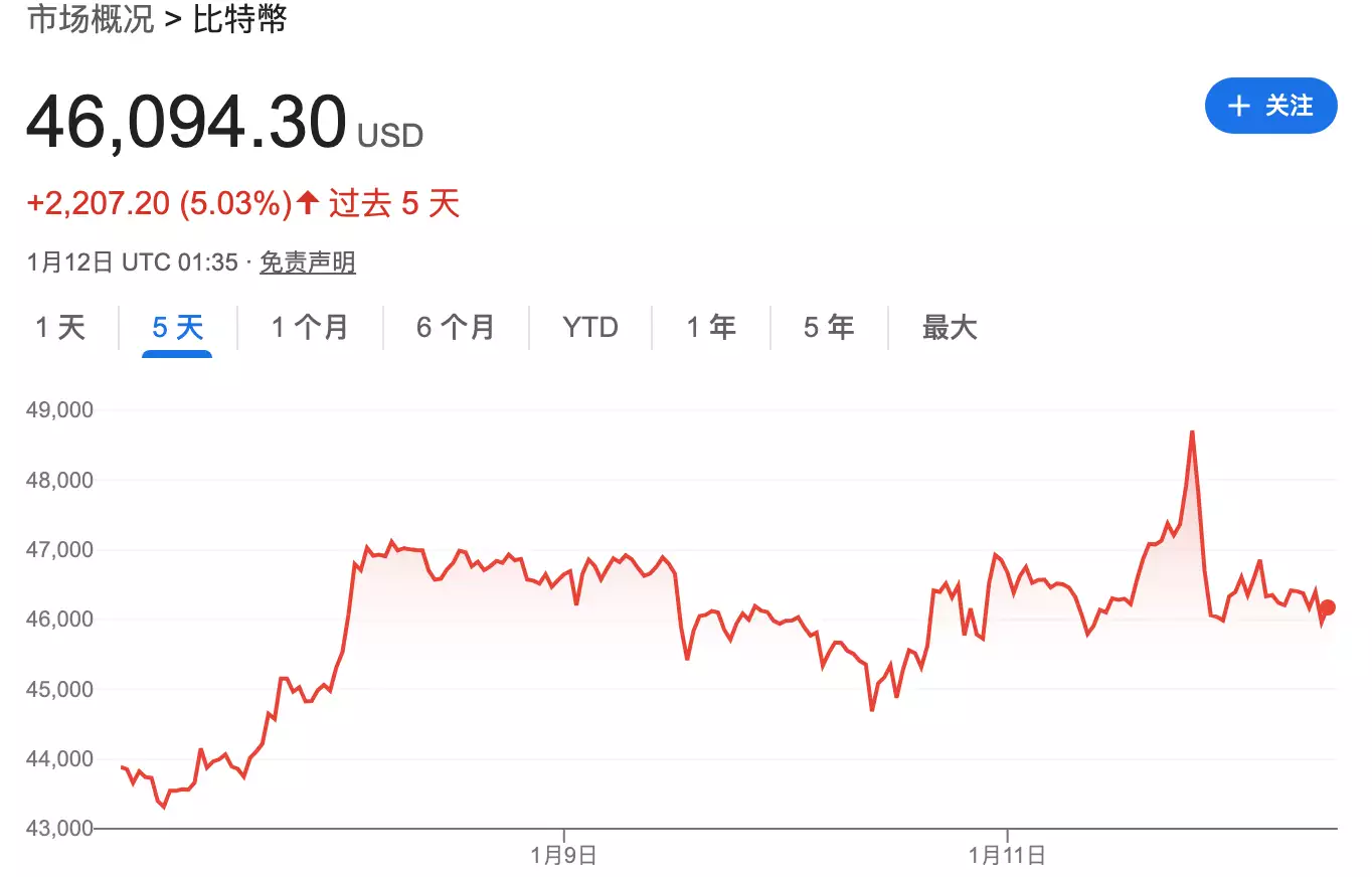 SEC放行引爆看涨情绪！“木头姐”：比特币到2030年有望达150万美元“早上洗头”和“晚上洗头”，哪个时间点危害大？医生劝你早了解