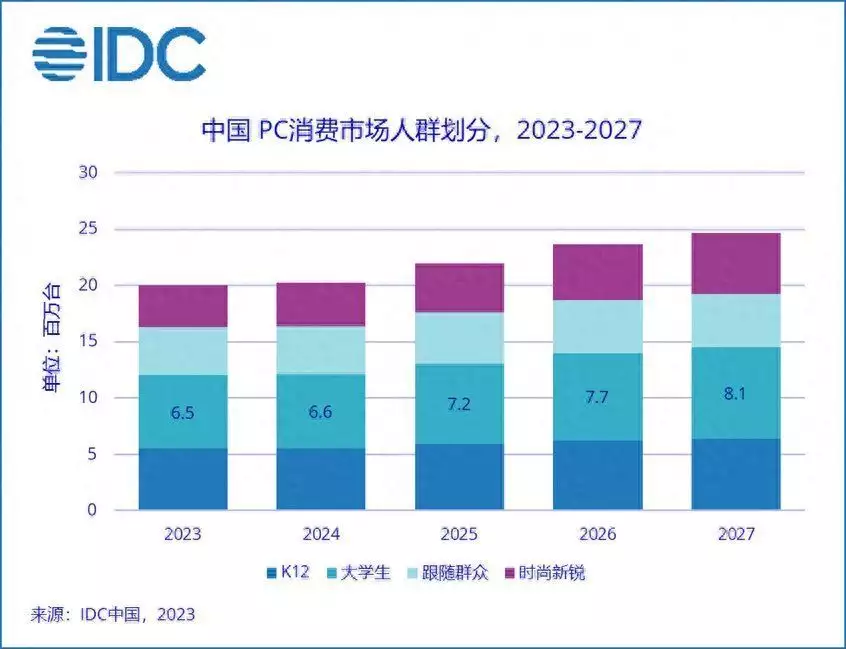 IDC：“暑期促”助力 多终端携手三大场景成为大学生活新趋势谁还没有这件雪花毛衣啊