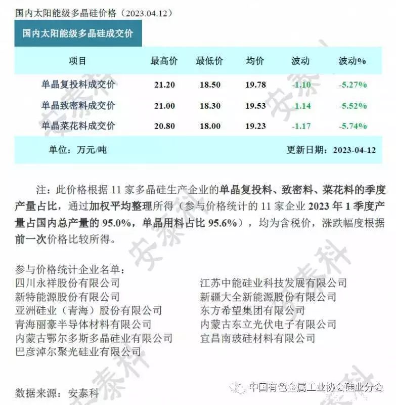 硅业分会：硅料市场延续跌势 价差区间增大60岁王杰定居加拿大，身边小富婆梁洛施如胶似漆，网友：不可能