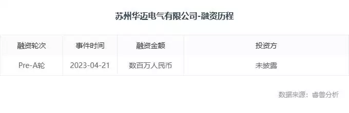 融资丨「华迈电气」完成数百万元Pre-A轮融资江苏高考文科女状元，遭多所985名校拒绝录取，成为“最惨状元”