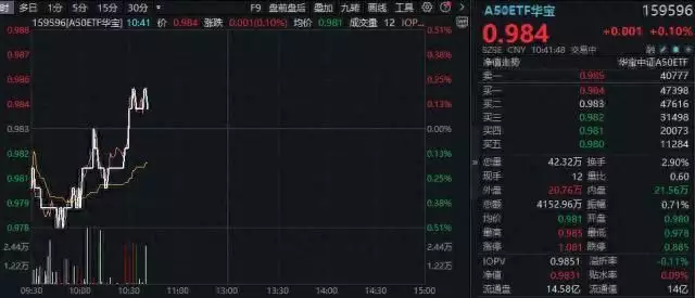 ETF盘中资讯｜全球资金正在重返A股！A50ETF华宝（159596）快速拉升翻红，此前两日放肆“吸金”近8000万元（全球资讯）华宝劵商etf联接a基金，