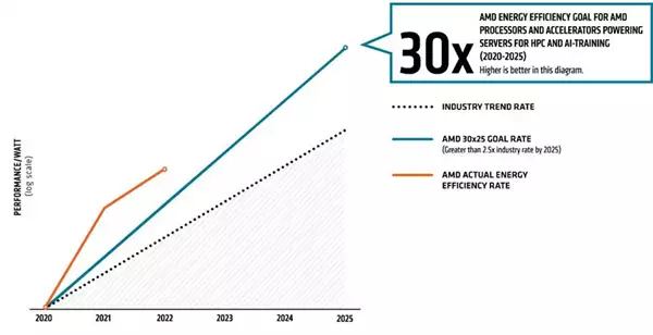 AMD 5年提升芯片能效30倍 今年已提升6.8倍清明上河图放大50倍后：树下睡觉的那个人，麻烦您注意下形象！