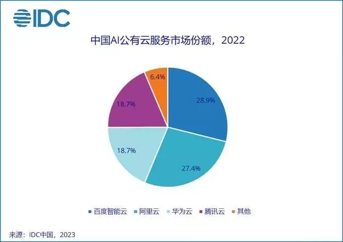 IDC：中国AI公有云服务逆势增长2022年整体市场规模同比增长80.6%达79.7亿元杨丽萍再惹争议！新舞蹈女舞者手摸男舞者私密部位，画面被曝光