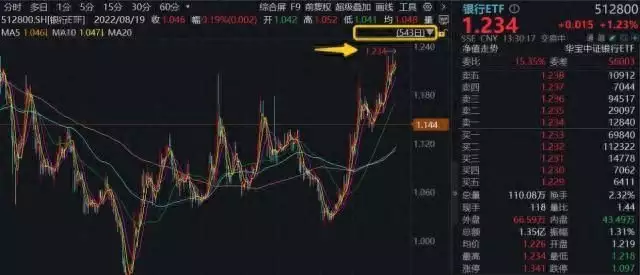 ETF盘中资讯｜社保基金放肆扫货，农业银行最受青睐！银行ETF（512800）刷新两年新高！这一指数涨幅最大31岁在春晚一炮而红，观众都以为他隐退了，其实已经去世10年了（农业资讯）农业etf5165