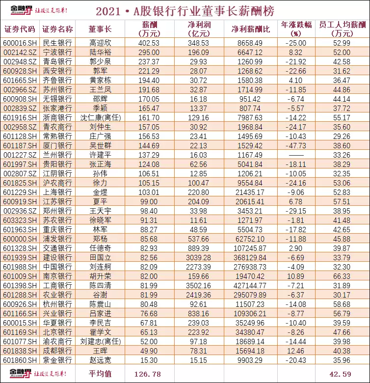 A股35位银行董事长薪酬曝光：民生银行高迎欣402.5万 五大行董事长年薪超80万14岁惊艳中国的“丹麦天使”，因太漂亮，如今男友禁止她单独出门