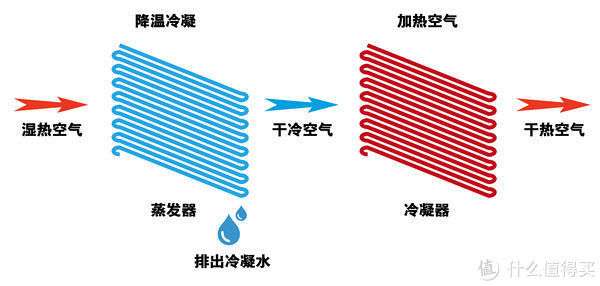 收到除湿机多久可以开机