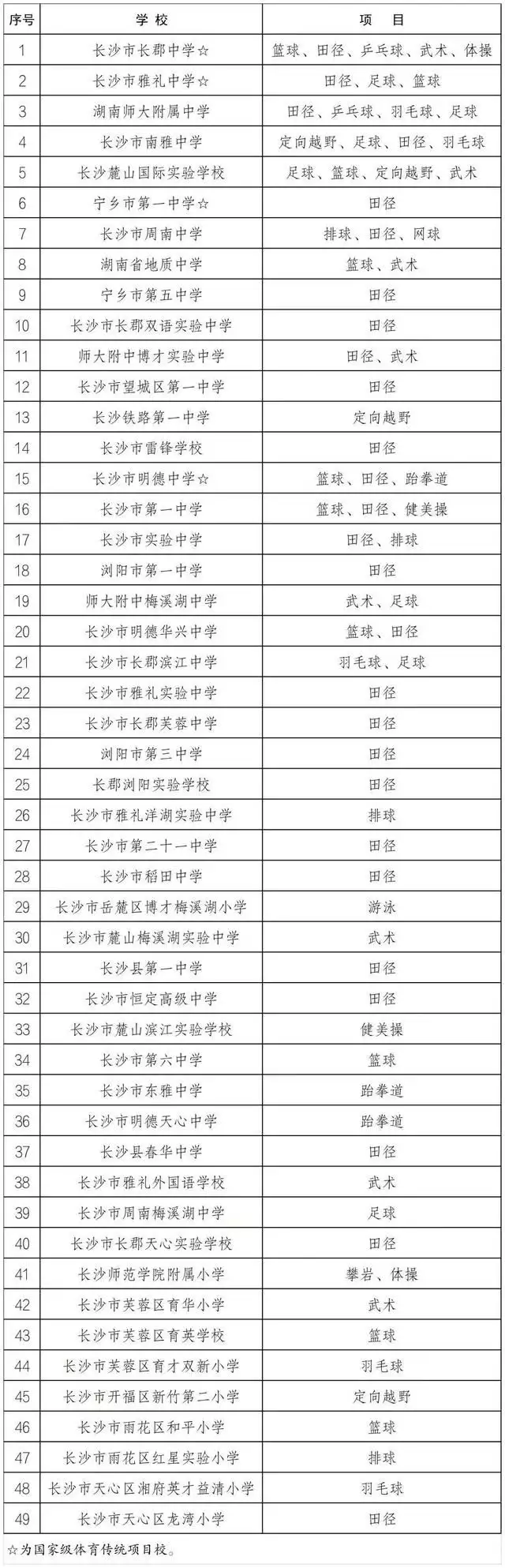 长沙49所！湖南省体育传统特色学校名单来了！一顿操作猛如虎，水产同学靠拼骨赢免单，段子集合 第1张