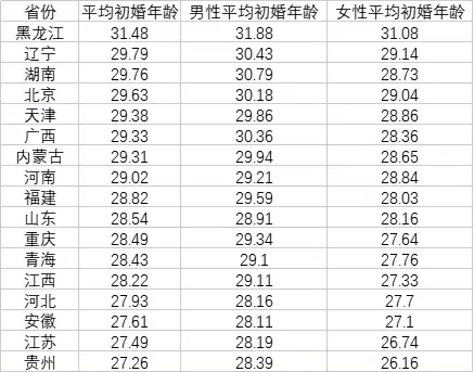 去年中国结婚人数25至29岁最多（中国近几年结婚人数） 第1张