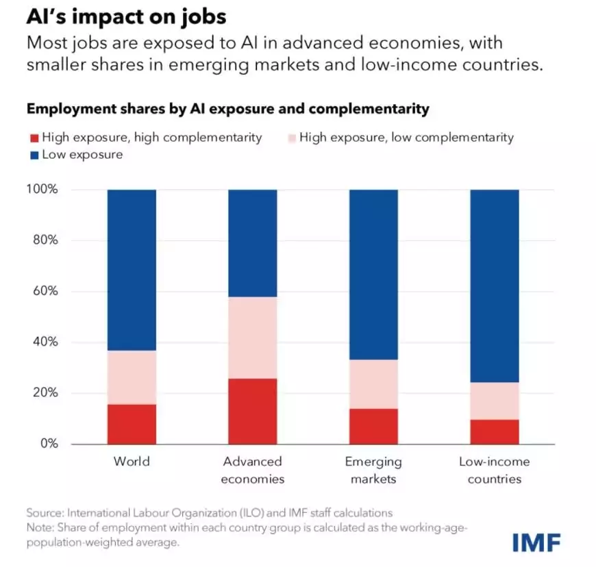 IMF：人工智能影响全球40%就业 发达国家最受冲击5天内2个师被全歼，20000人冻成冰棍，师长被处极刑