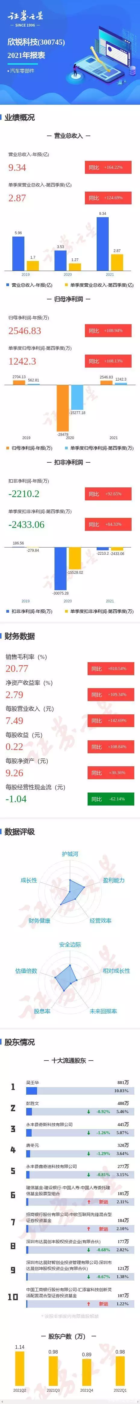 图解欣锐科技年报：第四季度单季净利润同比增108.13%坠亡女演员丈夫否认吵架不系安全扣