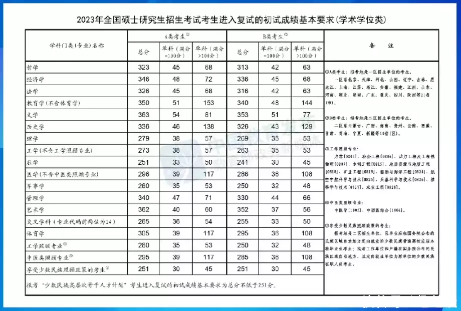 一看就会（2023考研国家线公布）2021年研究生计算机国家线 第2张