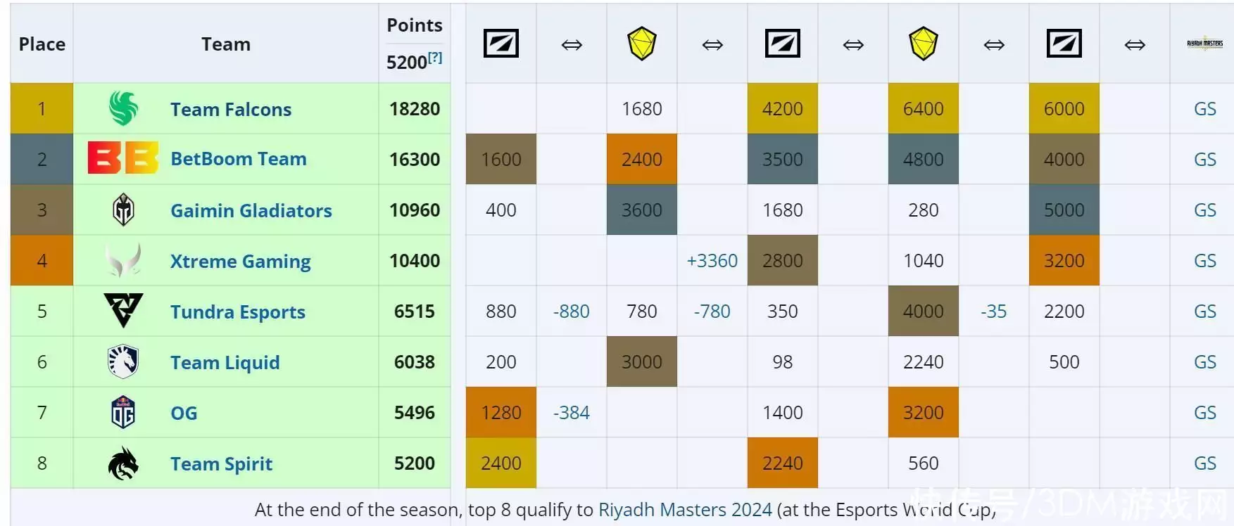 凤凰体育：新版本继续称王！《DOTA2》梦幻联赛S23 Falcons 3：0 GG夺冠播报文章 未分类 第3张