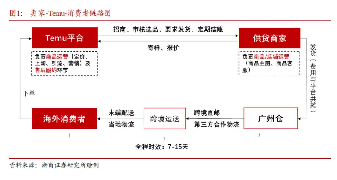 拼多多业绩增速连续放缓；谷仓成SHEIN半托管认证仓！