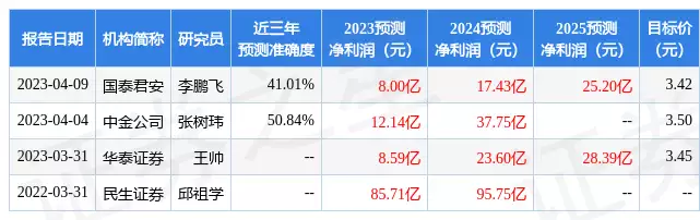 鞍钢股份：4月12日投资者关系活动记录，美银美林、Balyasny等多家机构参与14岁惊艳中国的“丹麦天使”，因太漂亮，如今男友禁止她单独出门