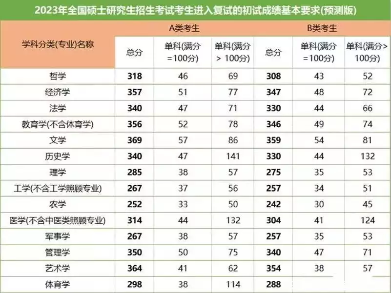 一看就会（研究生分数线2023国家线公布）吉林大学研究生分数线2022国家线公布 第3张