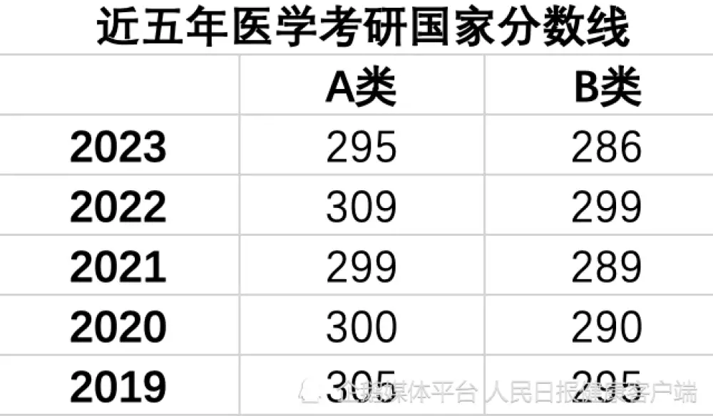 全程干貨（醫(yī)學(xué)考研分?jǐn)?shù)線2023國(guó)家線公布）2023醫(yī)學(xué)考研分?jǐn)?shù)線，醫(yī)學(xué)考研分?jǐn)?shù)線五年來(lái)最低，專(zhuān)家：不意味生源質(zhì)量下降韓國(guó)女星著裝再引熱議，褲子內(nèi)側(cè)開(kāi)衩開(kāi)到大腿根，網(wǎng)友：像開(kāi)襠褲，湯愛(ài)嘉，