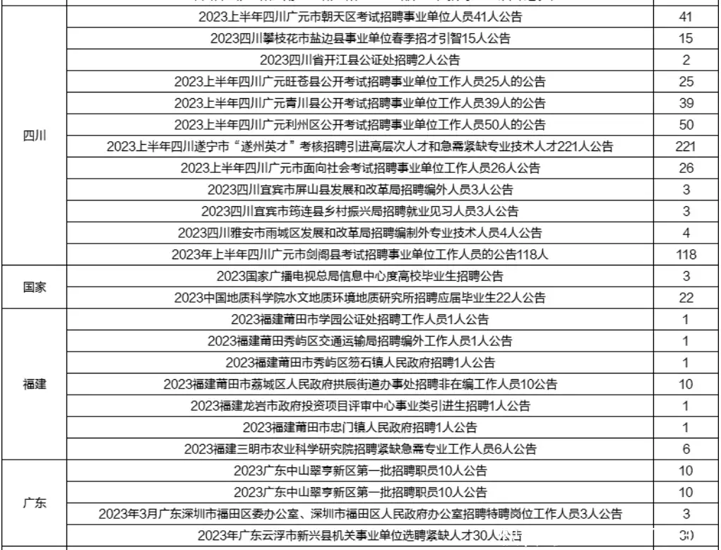 太疯狂了（成都市事业单位招聘信息2023）2021年成都市事业单位招聘信息 第5张