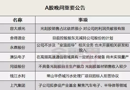 晚间公告全知道：室温超导爆火！永鼎股份忙澄清，公司不涉及相关业务……两连板容大感光称光刻胶销售占比很小（永鼎股份是5g概念吗）