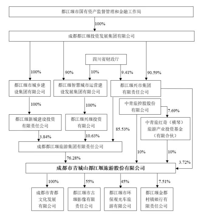 都江堰投资发展公司官网（青都旅游实控人为都江堰国资金融局，合计控制80%股份2023年值得熬夜追的五部剧，《莲花楼》排在最后，你看过哪几部？）成都到都江堰青城山旅游攻略