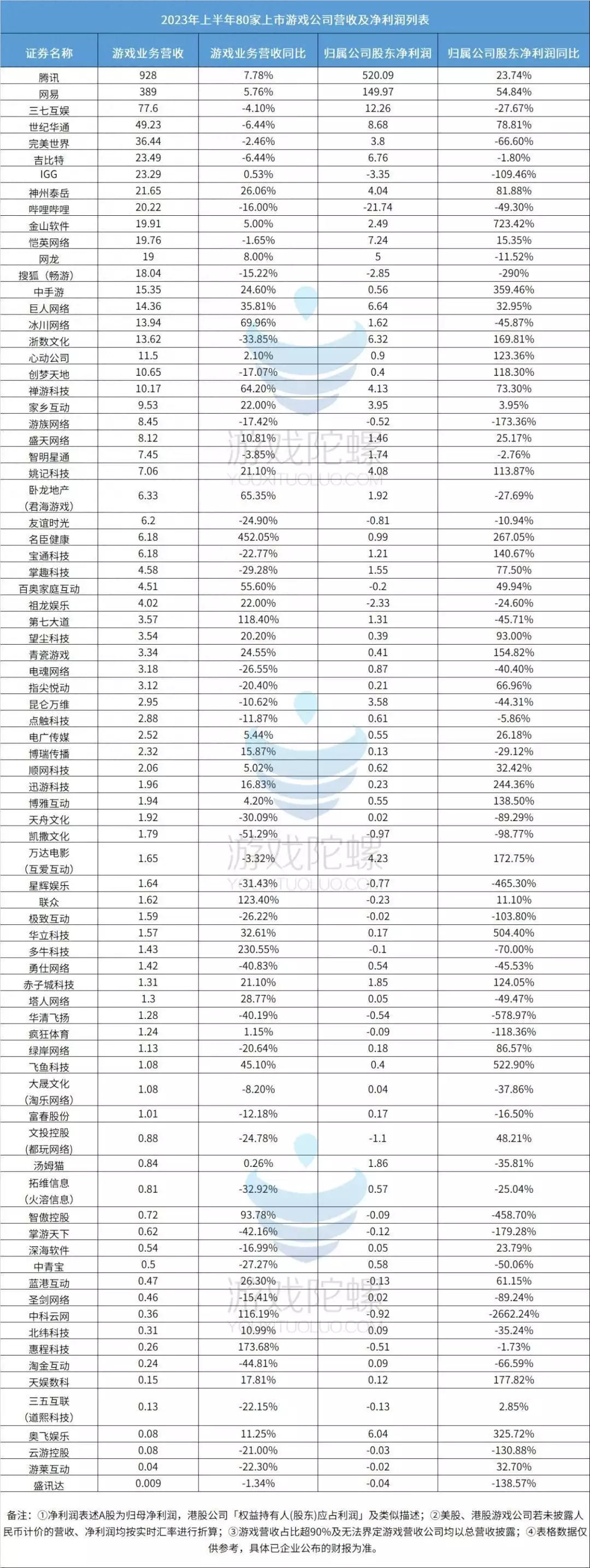 80家游戏公司“揭榜”孙积孚:没人Tiruvanamalai式挣钱,没人亏损线挣扎恭贺!周润发宣布女儿怀孕多月身怀六甲在即,将如愿以偿升级做舅舅(图10) 80家游戏公司“揭榜”孙积孚:没人Tiruvanamalai式挣钱,没人亏损线挣扎恭贺!周润发宣布女儿怀孕多月身怀六甲在即,将如愿以偿升级做舅舅(图10)