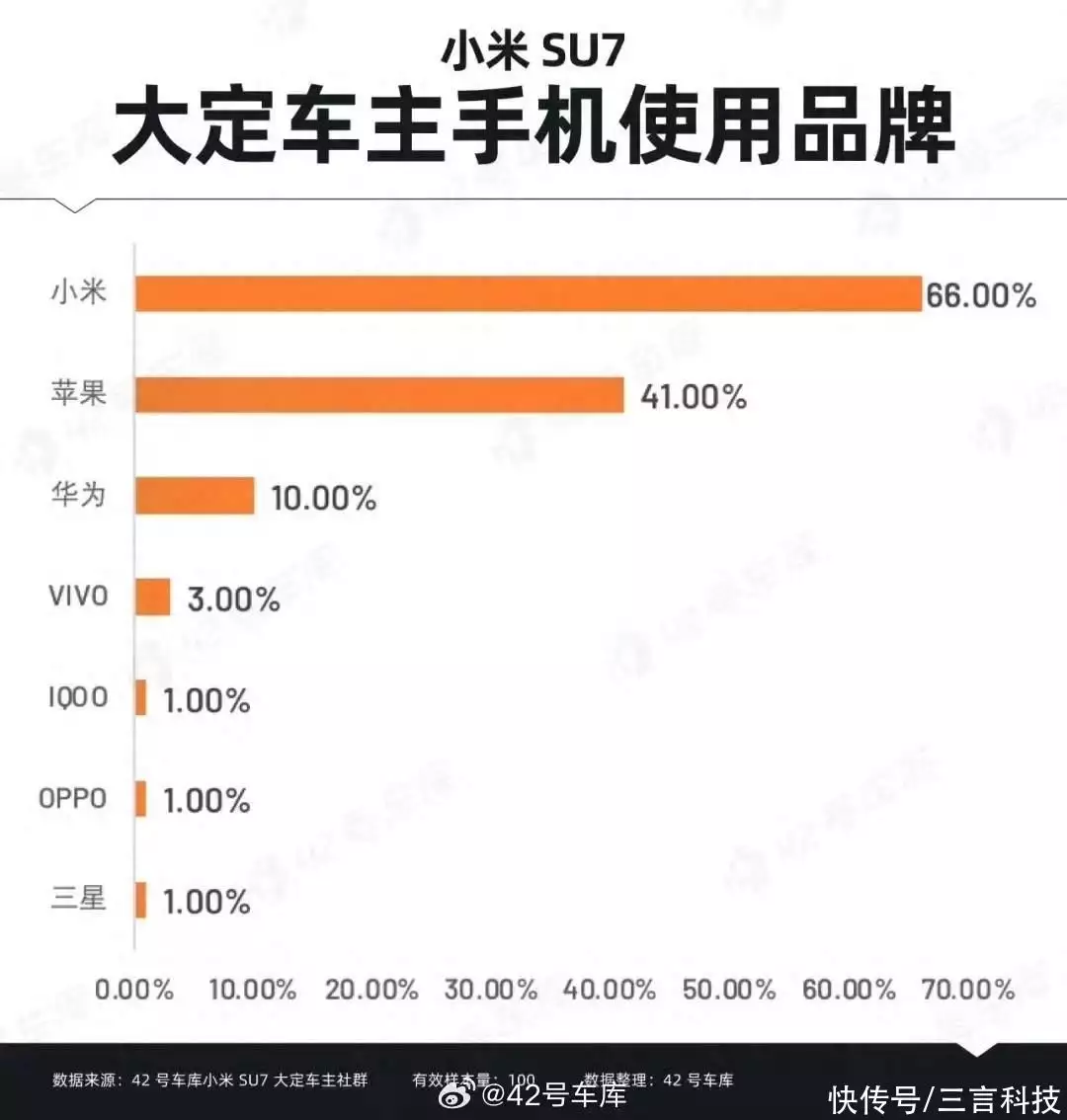 調(diào)查：100位小米SU7大定用戶中，近7成使用小米手機(jī)播報(bào)文章