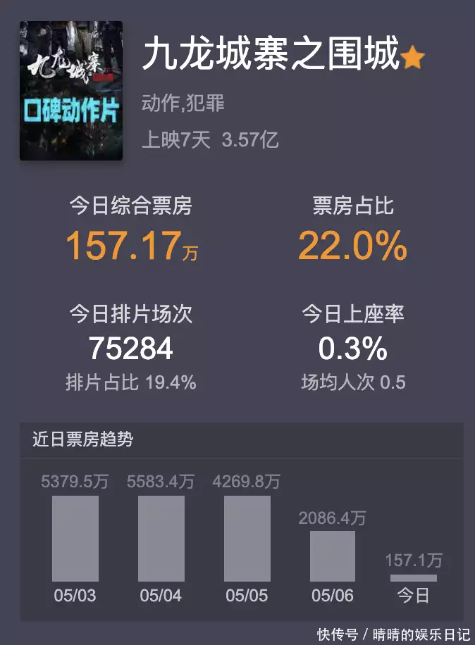 票房飙至3.57亿!《九龙城寨之围城》成为《龙虎门》之后最猛爽片地球的地幔像一个盛有热汤的锅,还是一个奇怪的海洋 票房飙至3.57亿!《九龙城寨之围城》成为《龙虎门》之后最猛爽片地球的地幔像一个盛有热汤的锅,还是一个奇怪的海洋