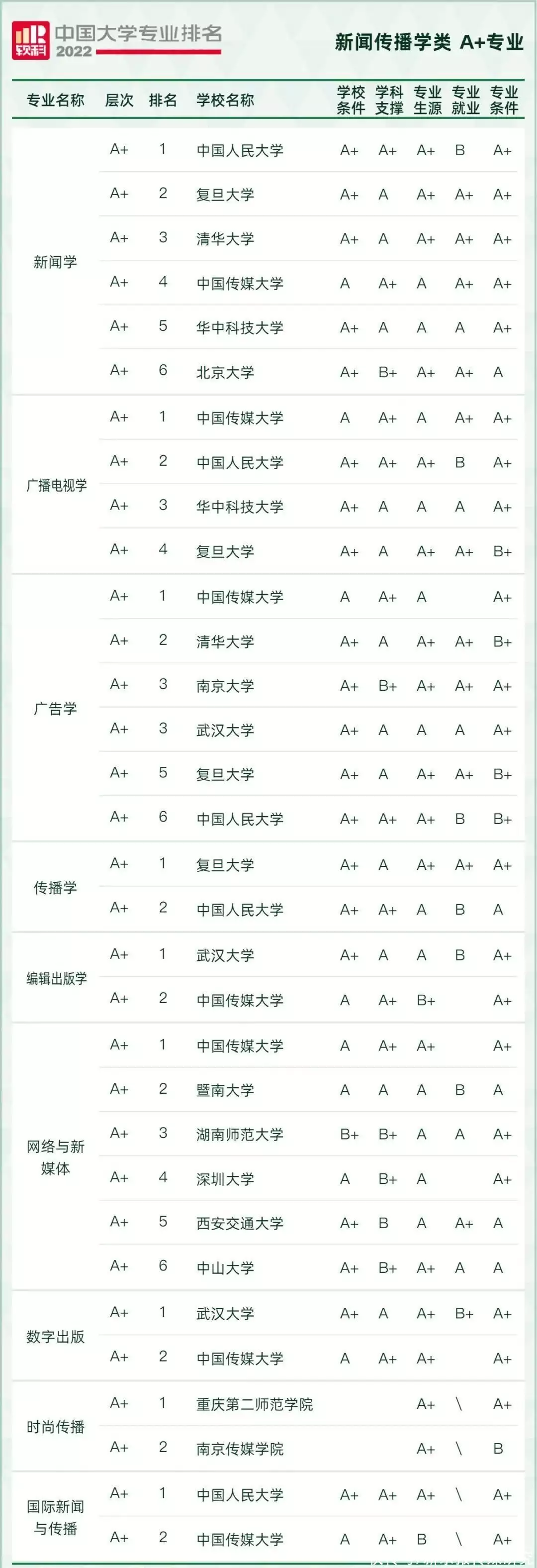 怎么可以错过（新闻学专业大学排名）新闻传播学考研学校排名 第5张