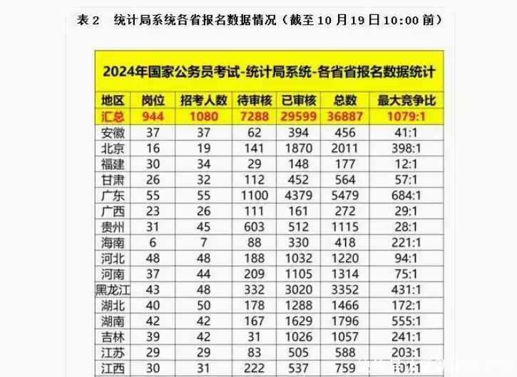 2024国考首个超千人竞争岗位出现，广东报名人数最多，欲哭无泪这一次，47岁的李小冉，终于走到了这一步 第4张