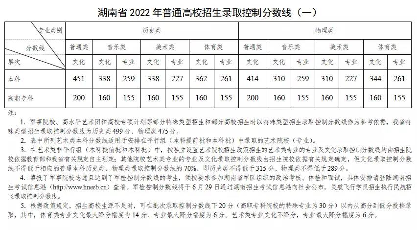 不看后悔（湖南本科最低分数线的大学）湖南本科最低分数线的大学历史类 第1张