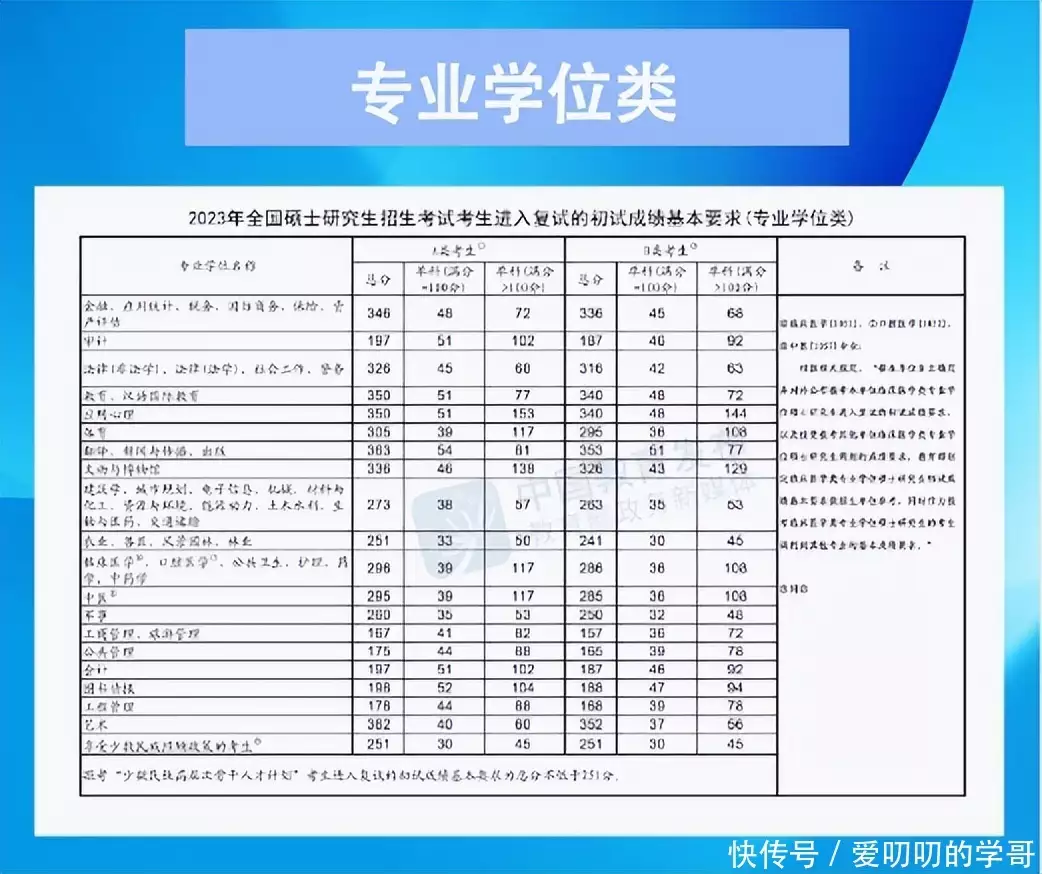 越早知道越好（2023考研国家线公布）202l考研国家线 第3张