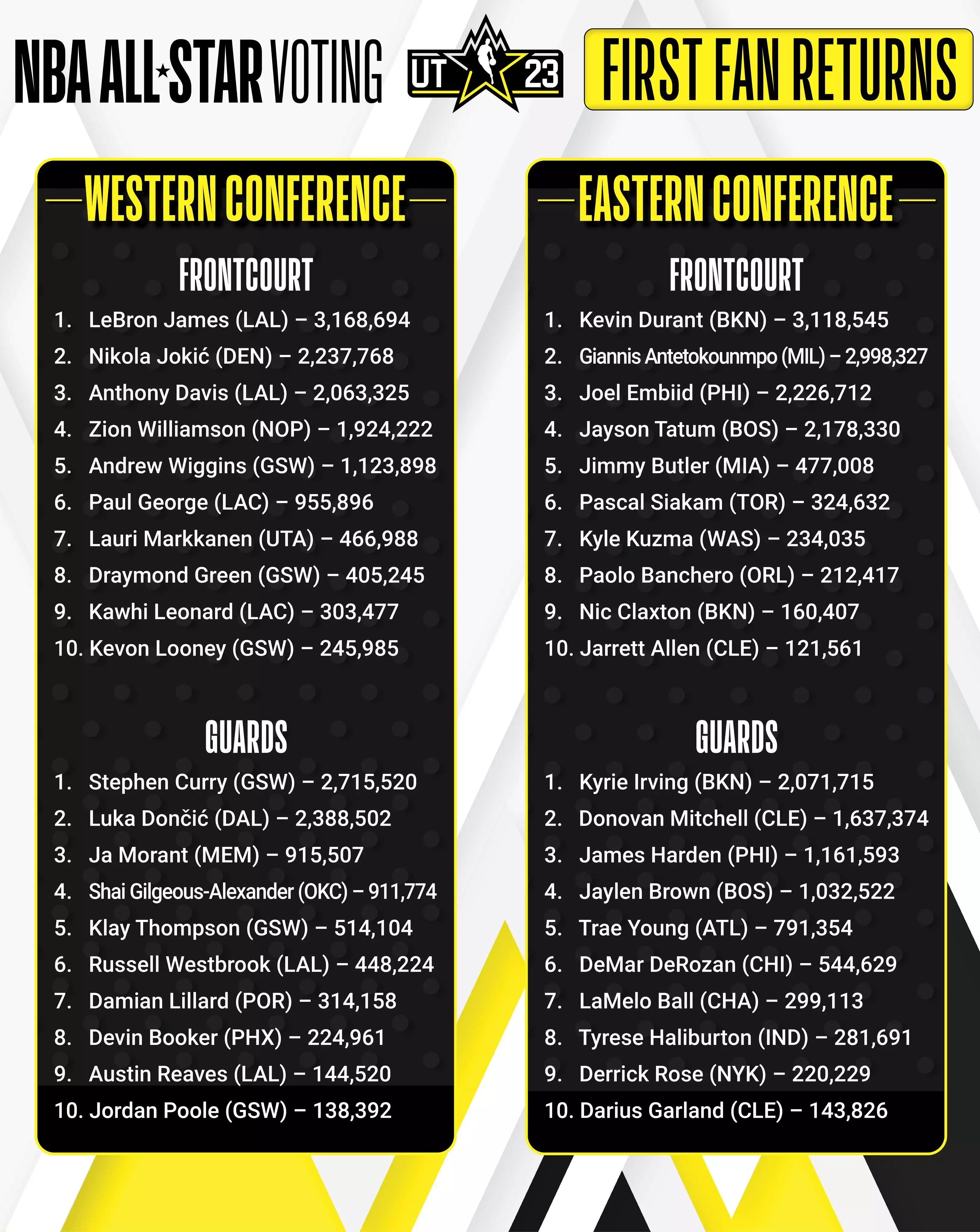 NBA All -Star Voting Result： James temporarily leading broadcast articles