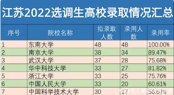 干货分享（江苏考生录取全国院校分数线）江苏考生录取全国院校分数线2020 第7张