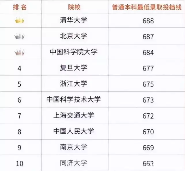 一看就会（全国大学排行榜）全国大学排行一览表 第2张