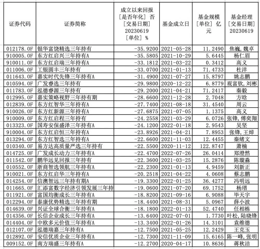 上海助孕机构排名（三年持有基金是什么意思）三年持有基金会赔钱吗，