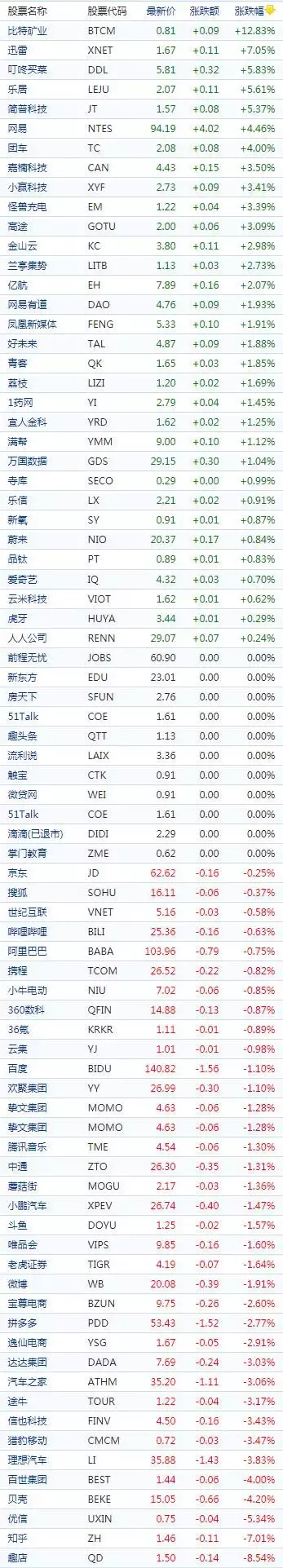 中国概念股收盘：比特矿业飙涨近13%，知乎、趣店跌幅超7%柳岩“大号水蜜桃”太诱人，一袭低胸裙性感而又妩媚，真怕兜不住插图