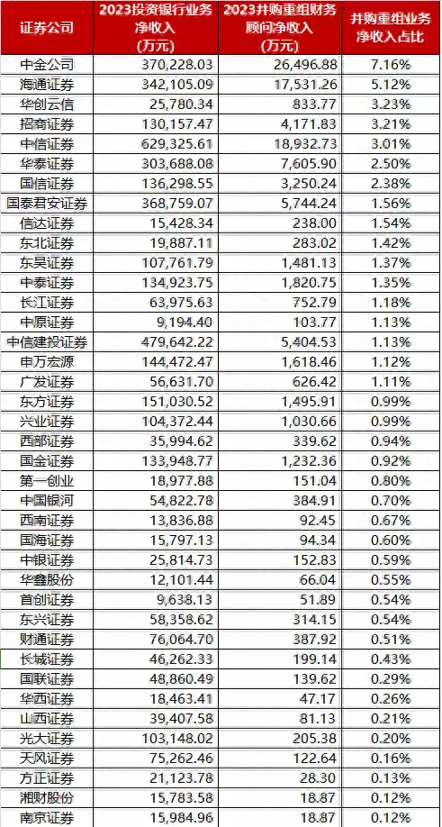 并购重组业务能帮券商投行赚到钱吗?激发孩子内动力,培养兴趣成就未来 并购重组业务能帮券商投行赚到钱吗?激发孩子内动力,培养兴趣成就未来