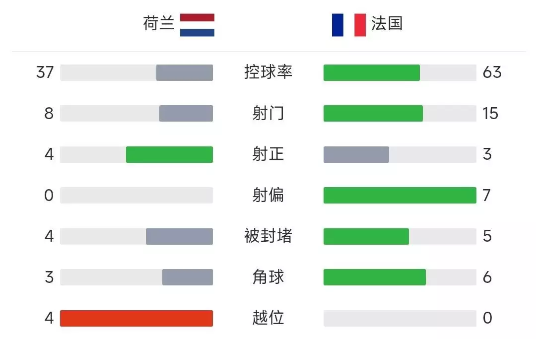 荷兰法国大战0-0！世界第7碰上第2，竟踢出今年欧洲杯最闷的平局播报文章 乐鱼博彩资讯 第10张